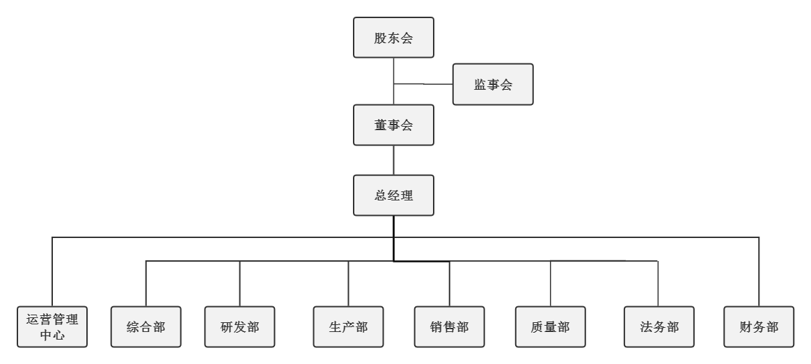 公司组织机构.png